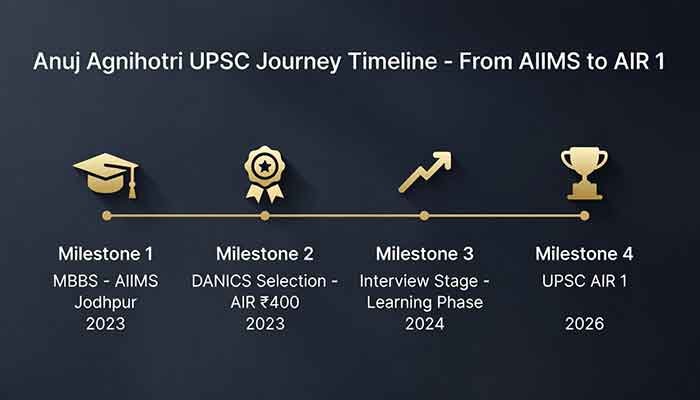 Anuj Agnihotri UPSC preparation timeline from AIIMS Jodhpur 2023 to AIR 1 in 2026